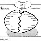 Diagram 1 from Sally Pryor's article in AVF'87 catalogue. Diagram 1 from Sally Pryor's article in AVF'87 catalogue.